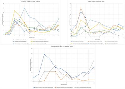 Who Said What: A Multi-Country Content Analysis of European Health Organisations’ COVID-19 Social Media Communication